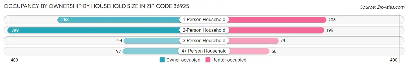 Occupancy by Ownership by Household Size in Zip Code 36925