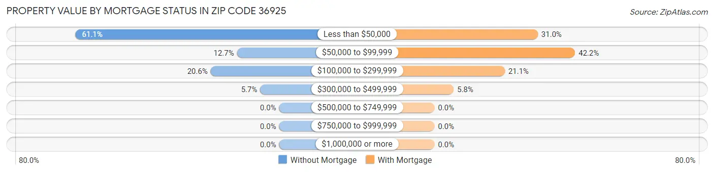 Property Value by Mortgage Status in Zip Code 36925