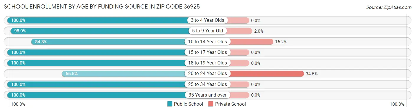 School Enrollment by Age by Funding Source in Zip Code 36925