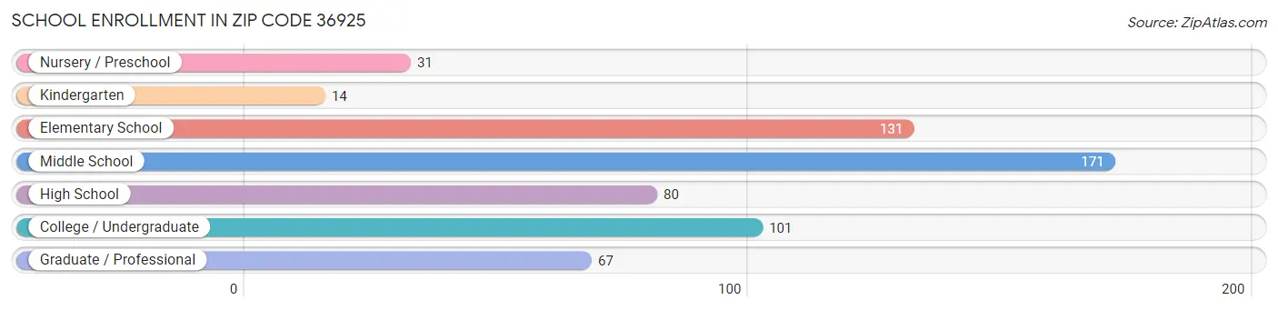 School Enrollment in Zip Code 36925