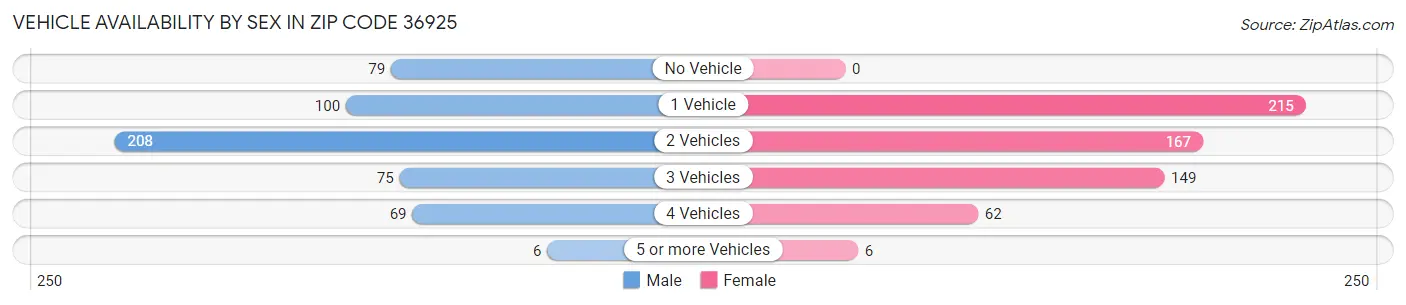 Vehicle Availability by Sex in Zip Code 36925