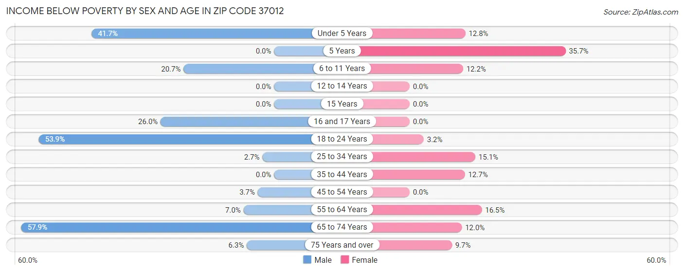Income Below Poverty by Sex and Age in Zip Code 37012