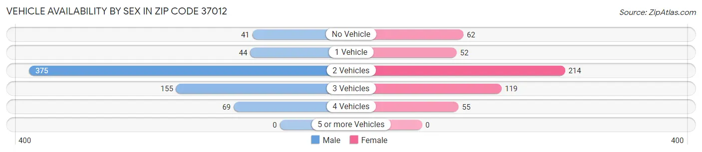 Vehicle Availability by Sex in Zip Code 37012