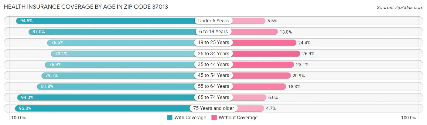 Health Insurance Coverage by Age in Zip Code 37013
