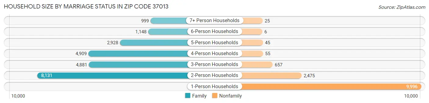 Household Size by Marriage Status in Zip Code 37013