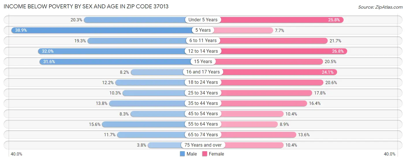 Income Below Poverty by Sex and Age in Zip Code 37013