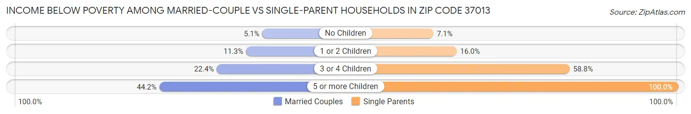 Income Below Poverty Among Married-Couple vs Single-Parent Households in Zip Code 37013