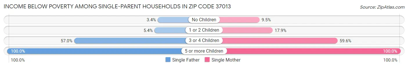 Income Below Poverty Among Single-Parent Households in Zip Code 37013