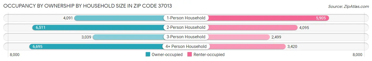 Occupancy by Ownership by Household Size in Zip Code 37013