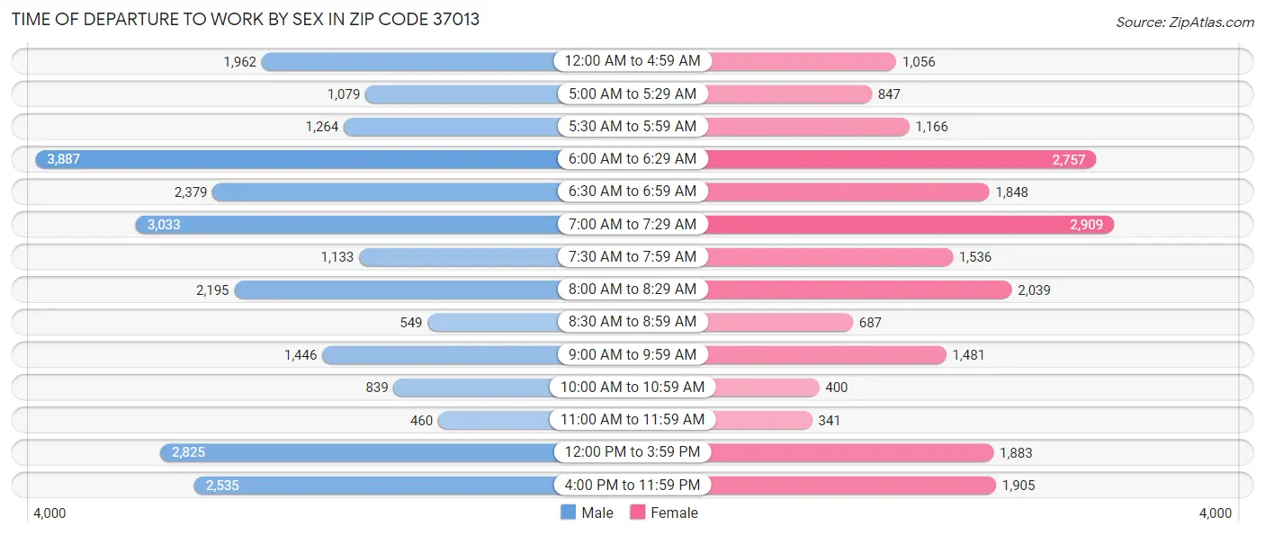 Time of Departure to Work by Sex in Zip Code 37013