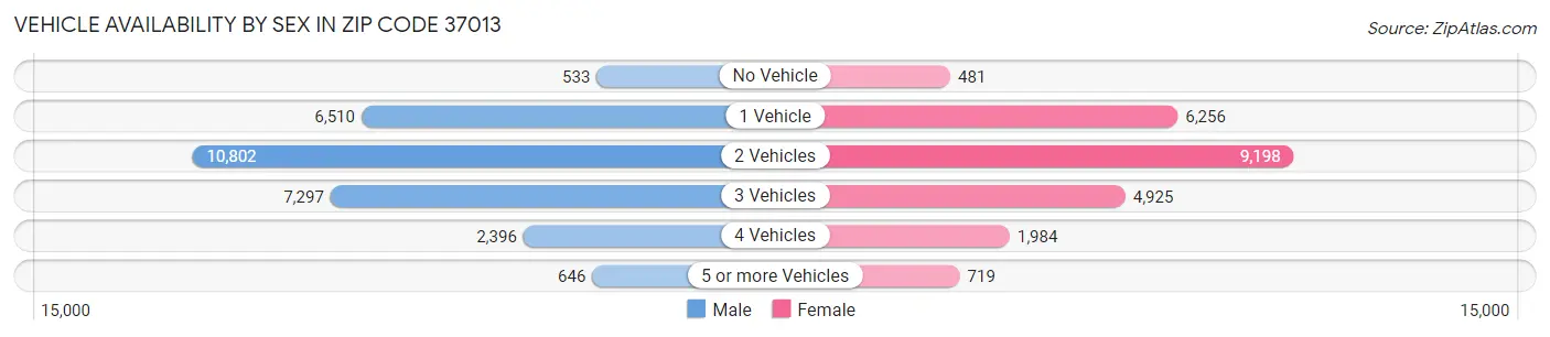Vehicle Availability by Sex in Zip Code 37013