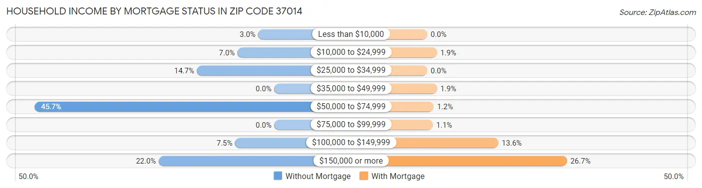 Household Income by Mortgage Status in Zip Code 37014