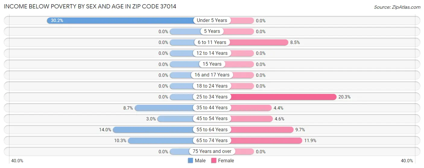Income Below Poverty by Sex and Age in Zip Code 37014