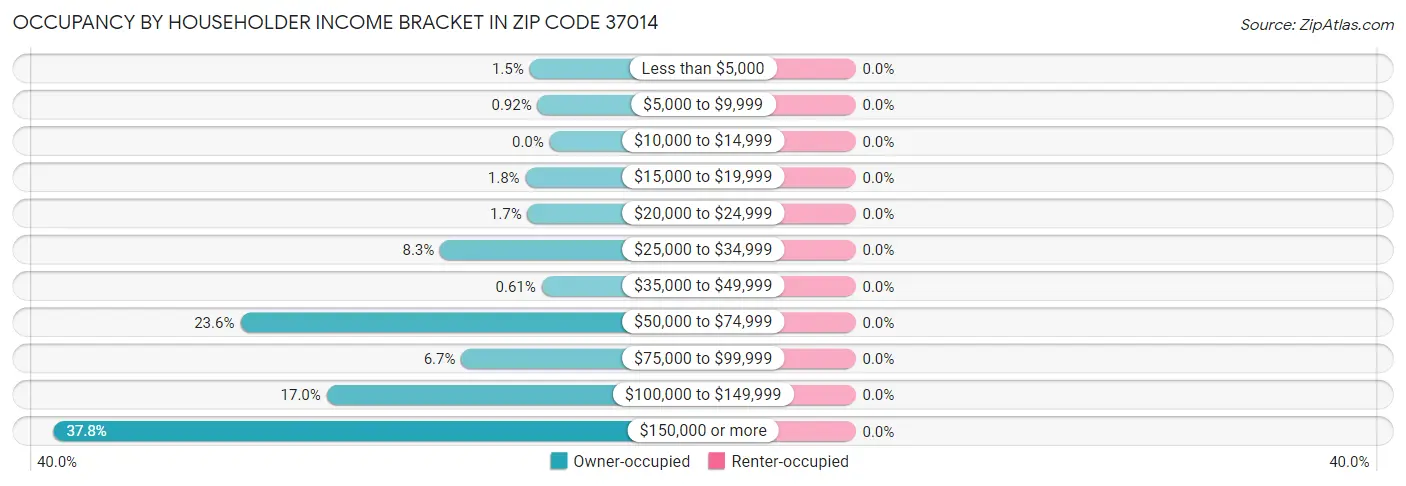 Occupancy by Householder Income Bracket in Zip Code 37014