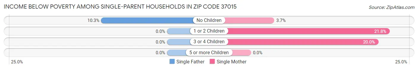 Income Below Poverty Among Single-Parent Households in Zip Code 37015
