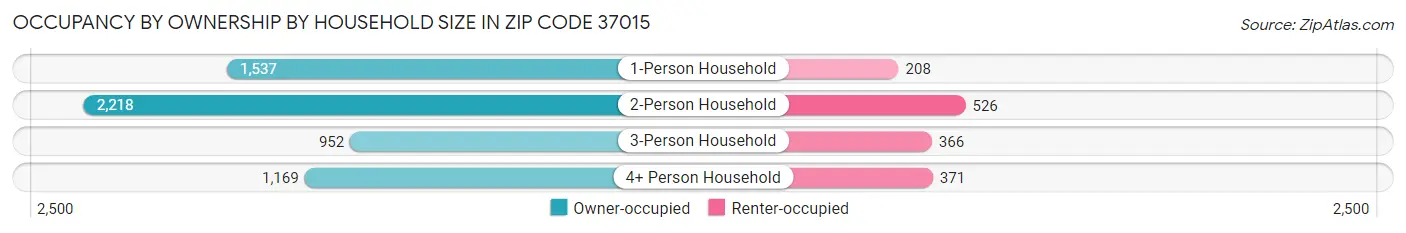 Occupancy by Ownership by Household Size in Zip Code 37015