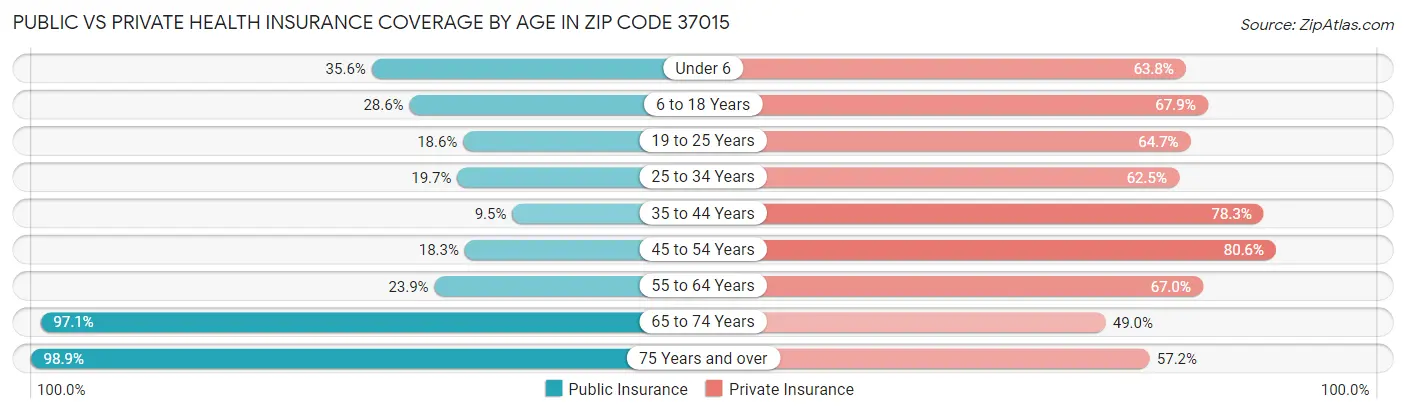 Public vs Private Health Insurance Coverage by Age in Zip Code 37015