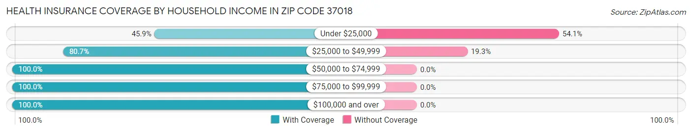Health Insurance Coverage by Household Income in Zip Code 37018
