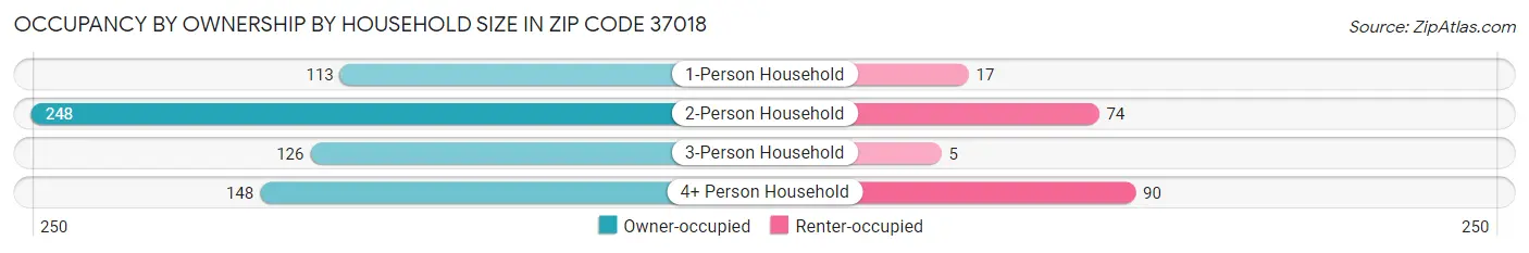 Occupancy by Ownership by Household Size in Zip Code 37018