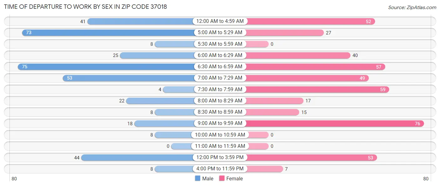 Time of Departure to Work by Sex in Zip Code 37018
