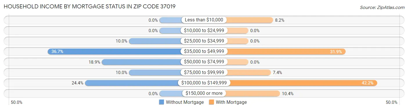 Household Income by Mortgage Status in Zip Code 37019