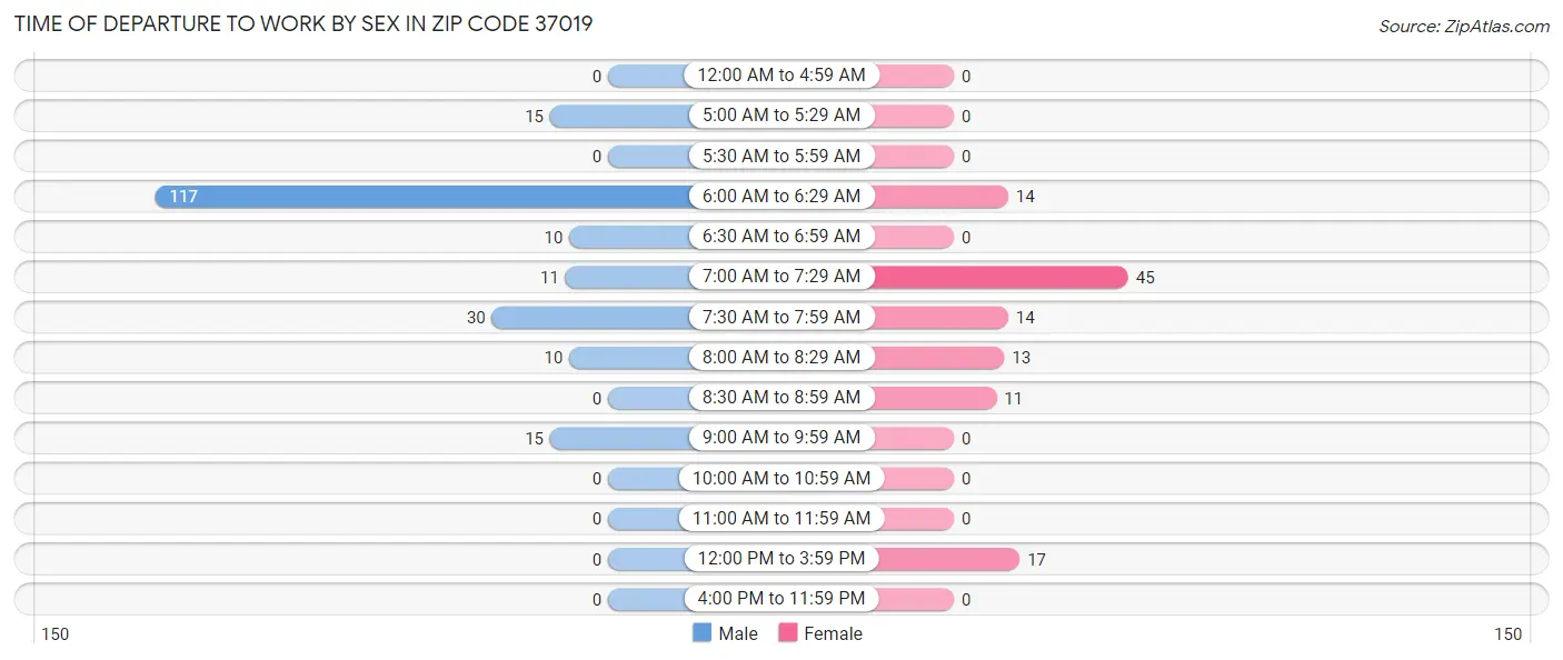 Time of Departure to Work by Sex in Zip Code 37019