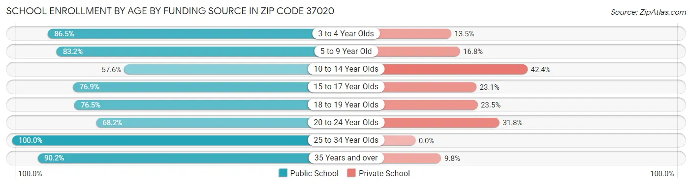School Enrollment by Age by Funding Source in Zip Code 37020