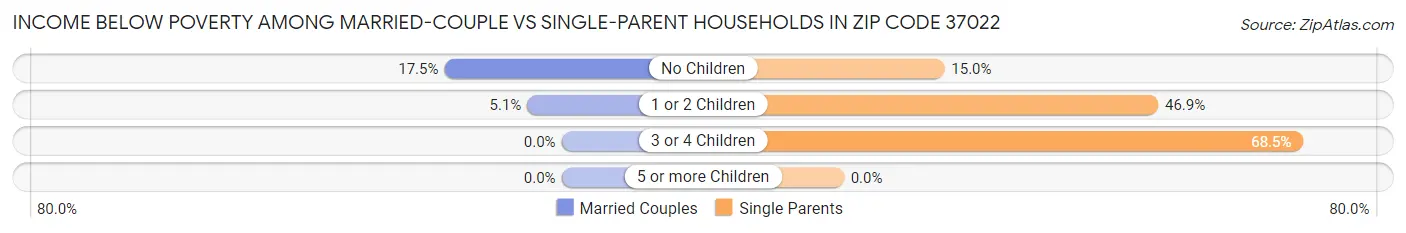 Income Below Poverty Among Married-Couple vs Single-Parent Households in Zip Code 37022
