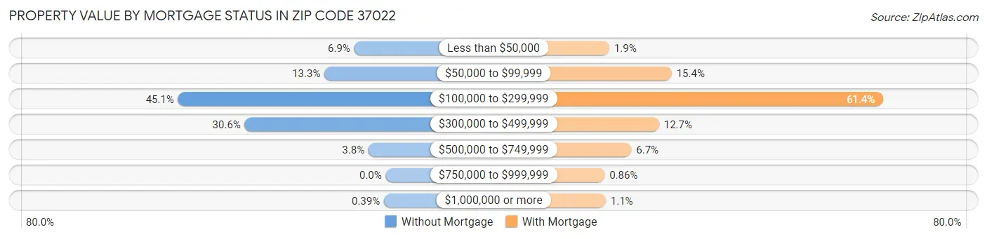 Property Value by Mortgage Status in Zip Code 37022