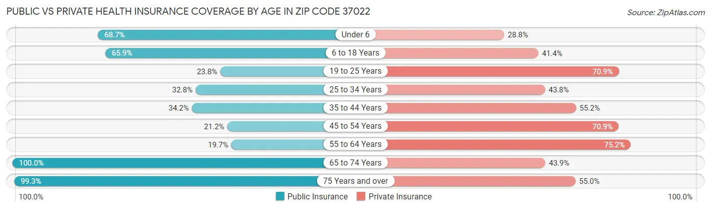 Public vs Private Health Insurance Coverage by Age in Zip Code 37022