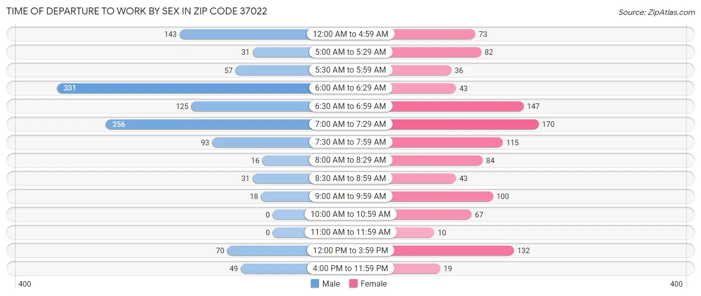 Time of Departure to Work by Sex in Zip Code 37022