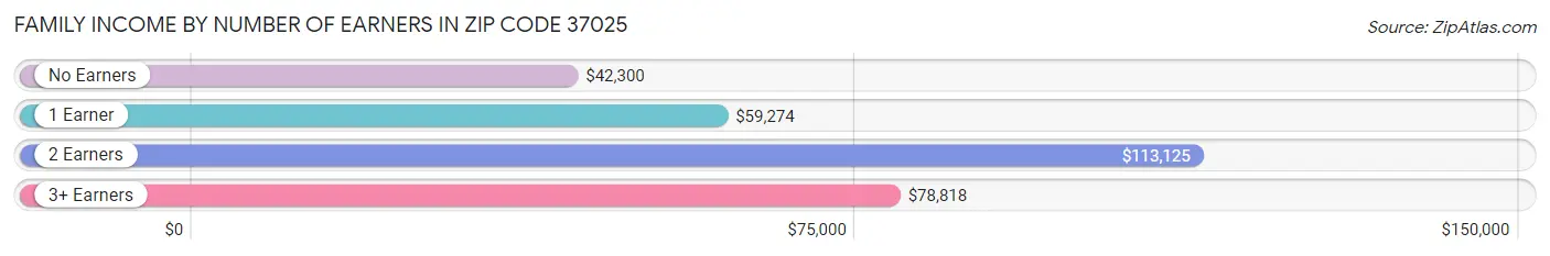 Family Income by Number of Earners in Zip Code 37025