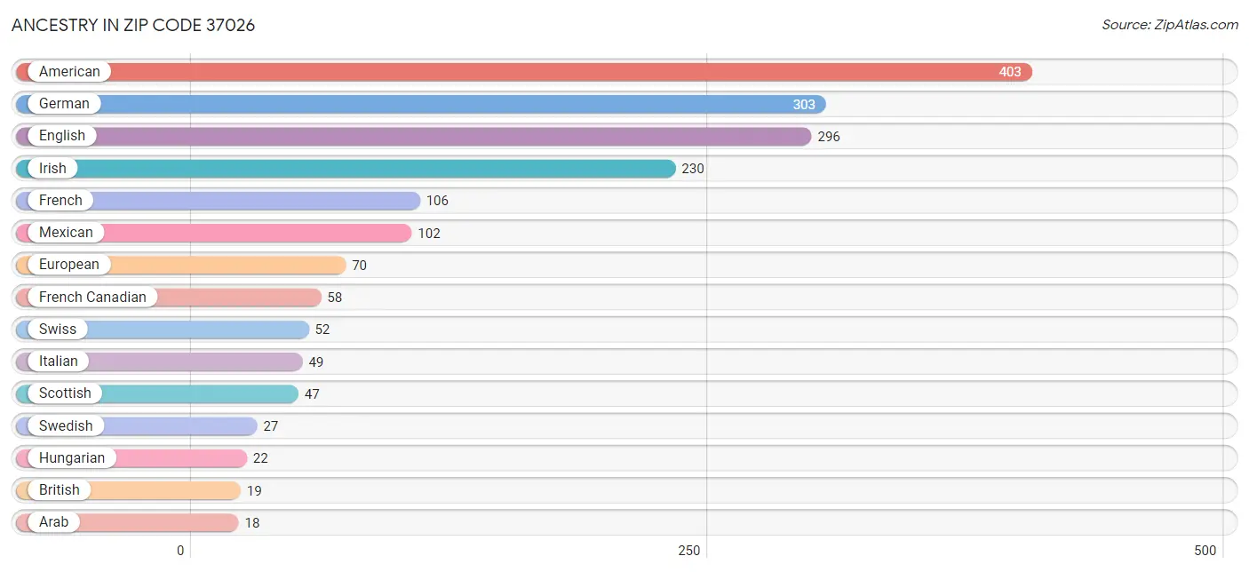 Ancestry in Zip Code 37026