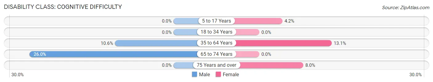 Disability in Zip Code 37026: <span>Cognitive Difficulty</span>