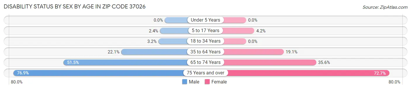 Disability Status by Sex by Age in Zip Code 37026