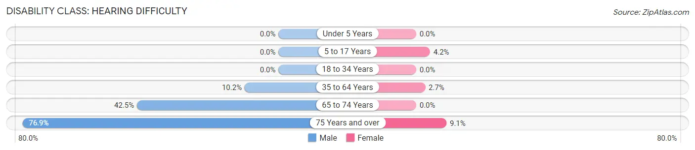 Disability in Zip Code 37026: <span>Hearing Difficulty</span>