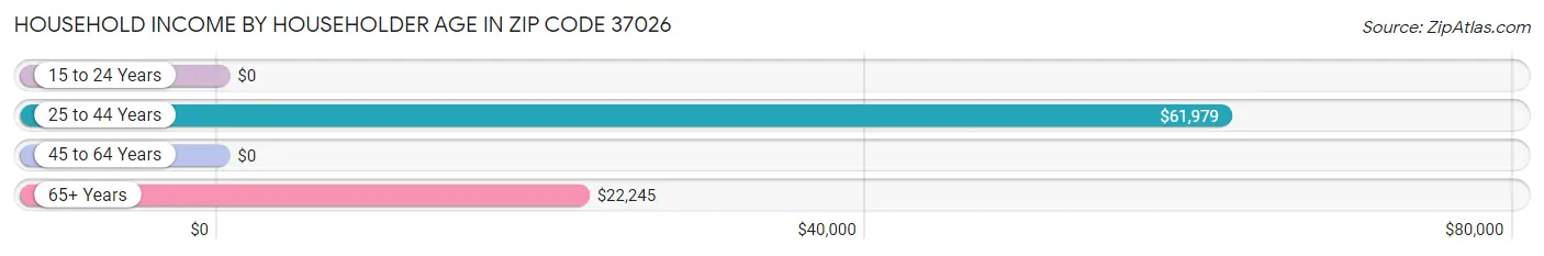 Household Income by Householder Age in Zip Code 37026