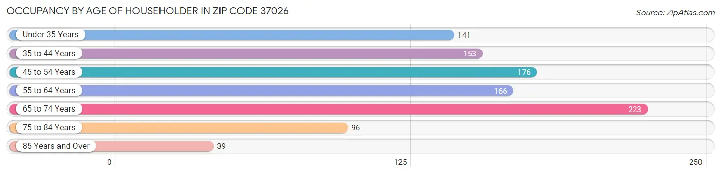 Occupancy by Age of Householder in Zip Code 37026