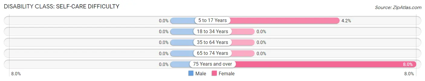 Disability in Zip Code 37026: <span>Self-Care Difficulty</span>