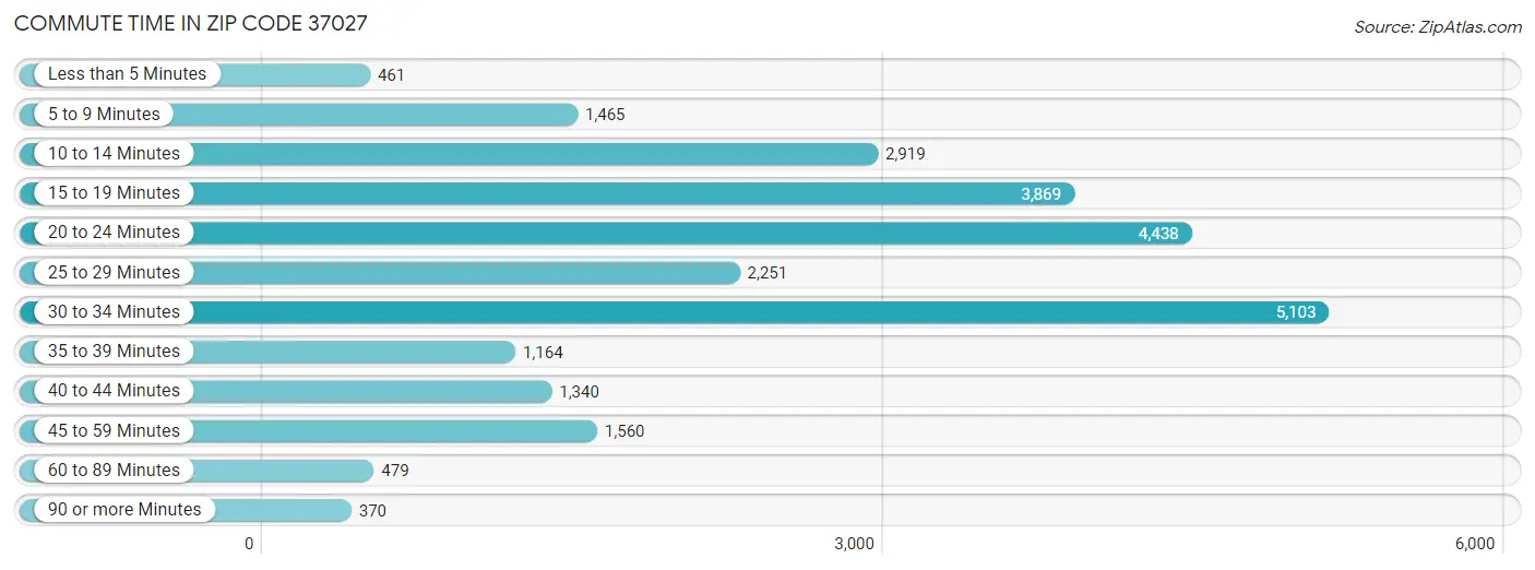 Commute Time in Zip Code 37027