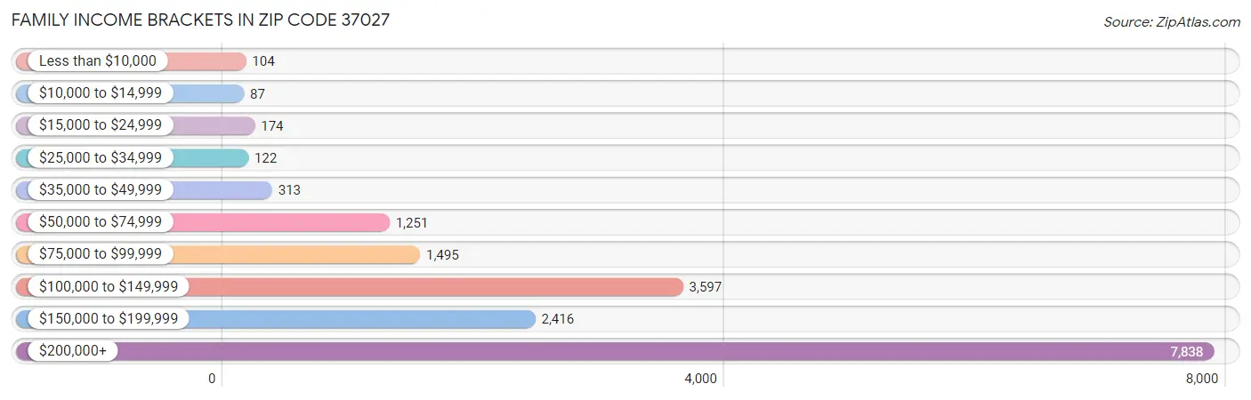 Family Income Brackets in Zip Code 37027