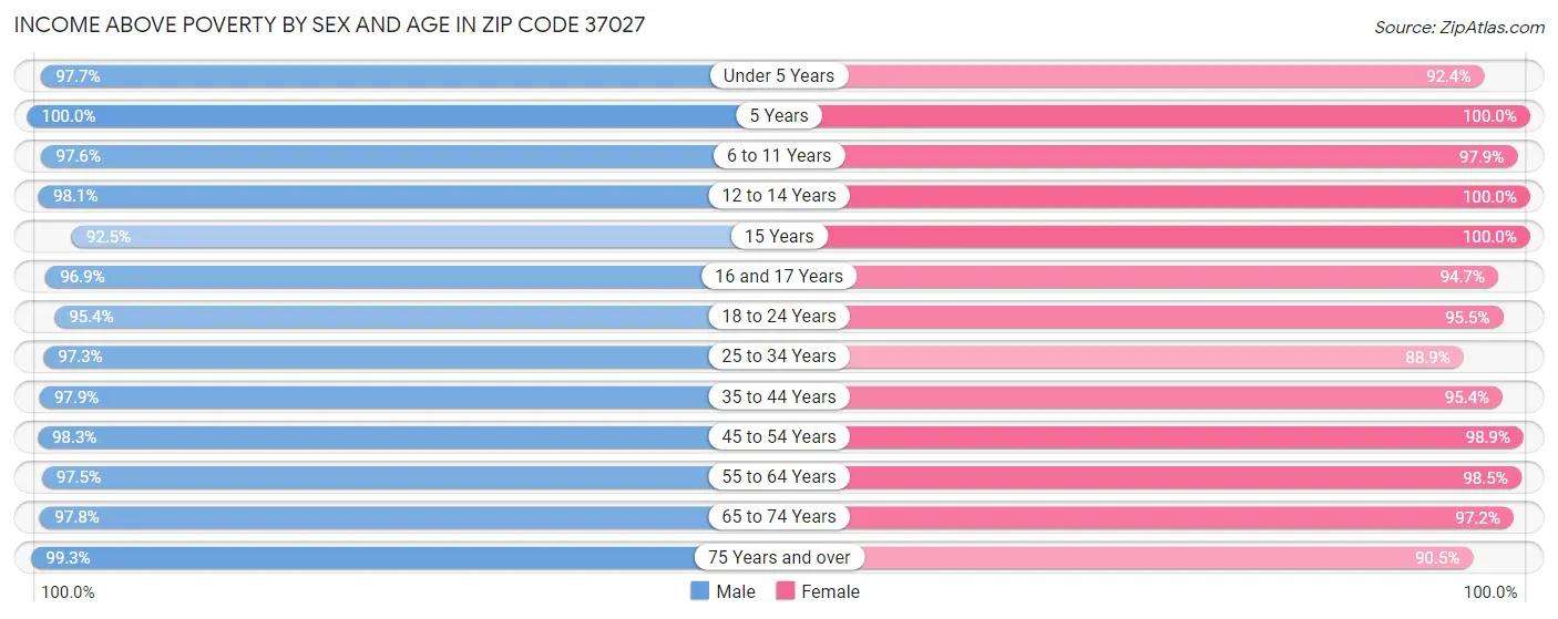 Income Above Poverty by Sex and Age in Zip Code 37027