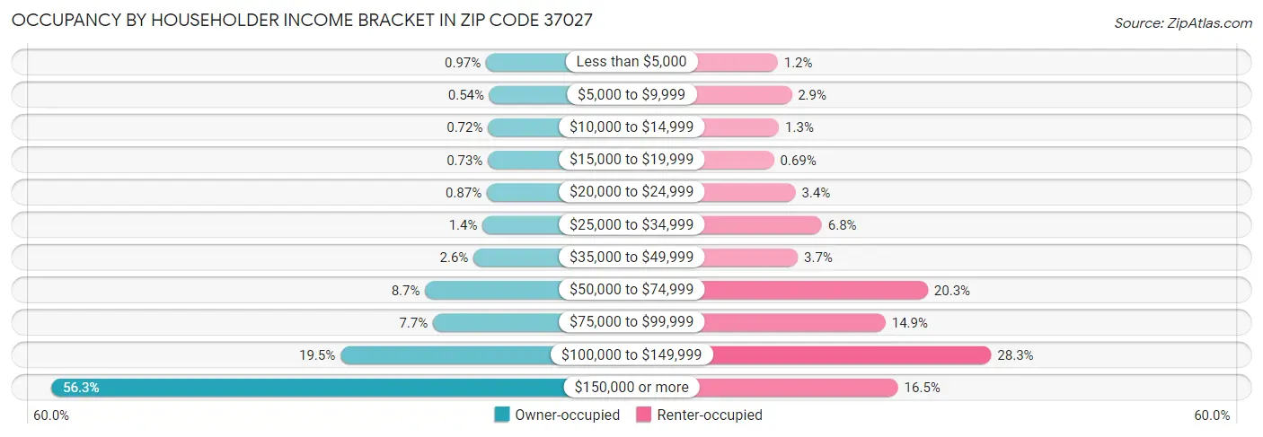 Occupancy by Householder Income Bracket in Zip Code 37027