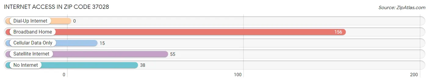 Internet Access in Zip Code 37028