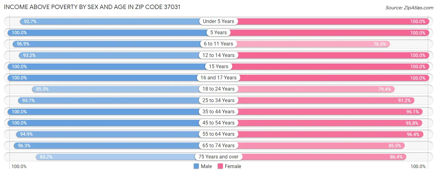 Income Above Poverty by Sex and Age in Zip Code 37031