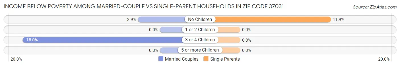 Income Below Poverty Among Married-Couple vs Single-Parent Households in Zip Code 37031