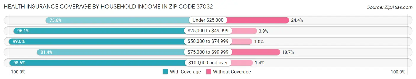 Health Insurance Coverage by Household Income in Zip Code 37032