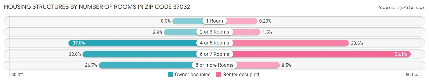 Housing Structures by Number of Rooms in Zip Code 37032