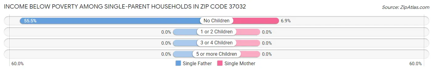 Income Below Poverty Among Single-Parent Households in Zip Code 37032