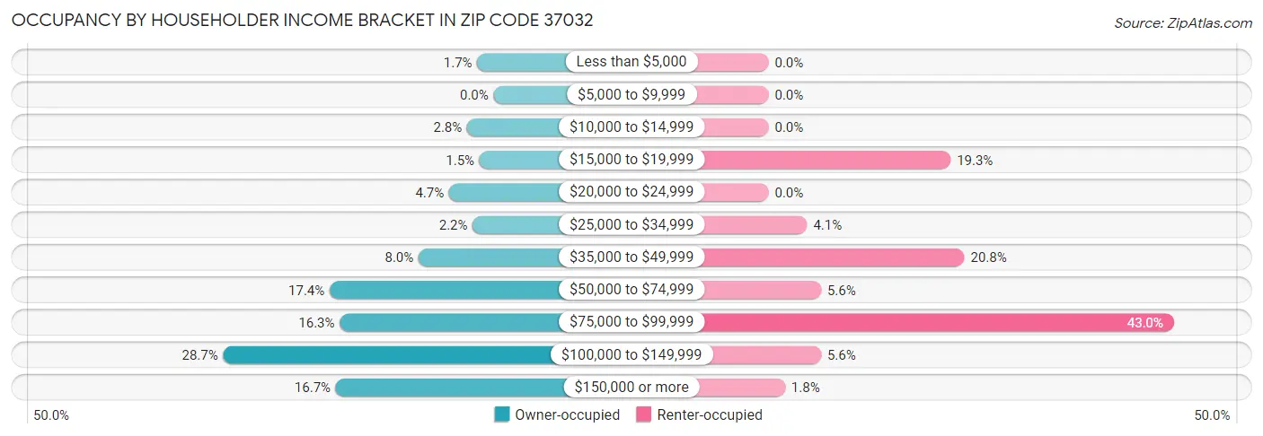 Occupancy by Householder Income Bracket in Zip Code 37032